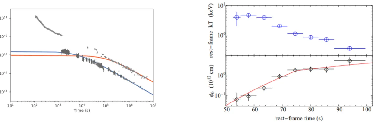 Figure 2.8. Left panel: Light-curves of GRB 1340427A (orange line) and GRB 180728A (blue line) afterglow, fitted assuming that the bolometric luminosity required by the synchrotron model equals to the energy loss of the pulsar