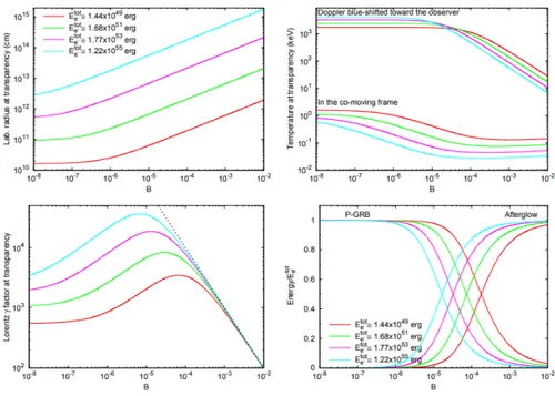 Figure 3.1. Main parameters of the fireshell at the point of transparency as functions of baryon load B: the laboratory radius (upper-left), the fireshell temperature (upper-right), the Lorentz gamma factor (bottom-left) and the P-GRB energy in the units o