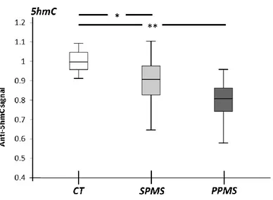 Figure  3.  5hmC  reduces  in  SPMS  (Secondary  Progressive  MS)  and  PPMS  (Primary  Progressive  MS)  NAWMs  (Normal  Appearing  White  Matter)