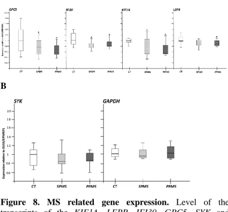 Figure  8.  MS  related  gene  expression.  Level  of  the 