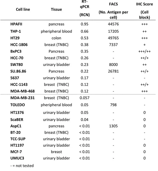 Table 1. CD205 expression in human cancer cell lines. The expression of CD205 was characterized in a panel of human  cancer cell lines of different histotypes