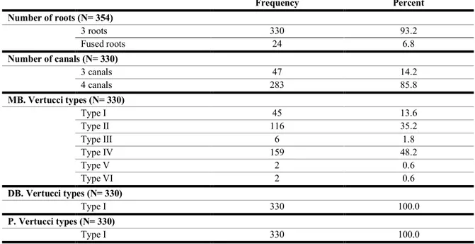 Table 10: Frequency of number of roots, number of canals, and Vertucci type among maxillary first molars with fused-roots 