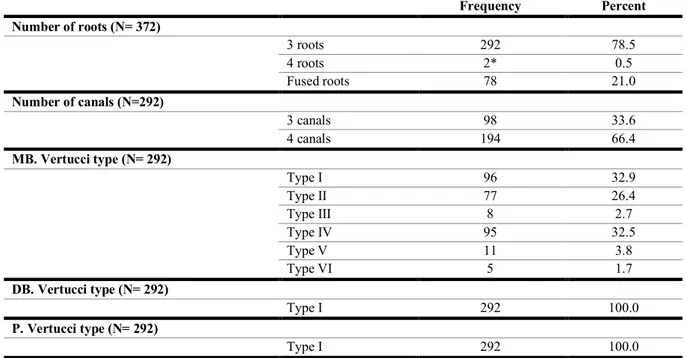 Table 12: Frequency of number of roots, number of canals, and Vertucci type among maxillary second molars with fused-roots 