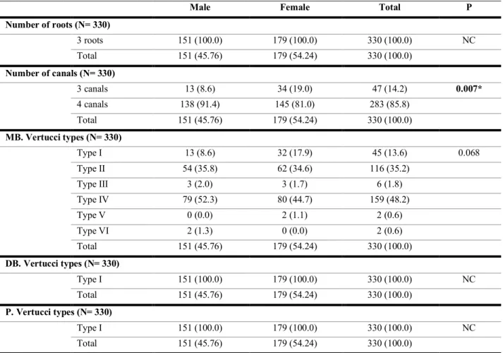 Table 27: Comparison of maxillary first molars between males and females in relation to the study variables 