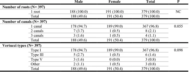 Table 33: Comparison of mandibular second premolars between males and females in relation to the study variables 