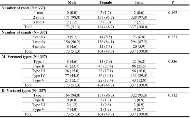 Table 35: Comparison of mandibular second molars between males and females in relation to the study variables 