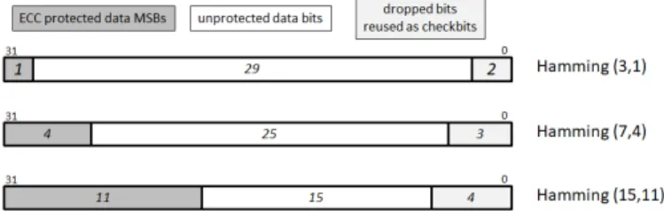 Table 4.3 reports effective error rates that would result on data considering the previous Hamming codes