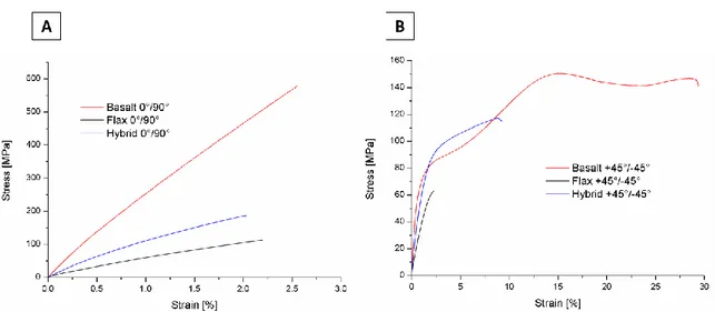 Figure  III.  2  Typical  tensile  stress-strain  curves  for  basalt,  flax  and  flax/basalt  hybrid  composites  for  (A) 