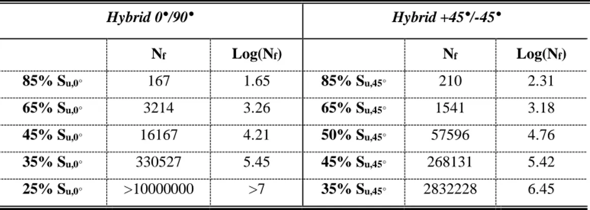 Table III. 5 The average number of fatigue failure cycles and the corresponding logarithmic value for hybrid 