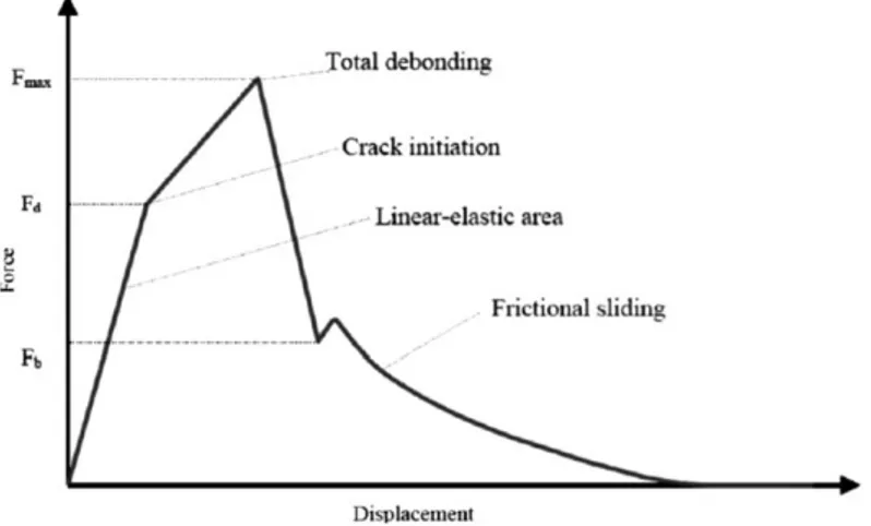 Figure I. 10 A typical force–displacement curve recorded during a pull-out test. [Li et al., 2009] 