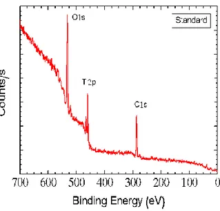 Fig. 4.11 Spettro del disco standard/CTRL ottenuto tramite analisi XPS 