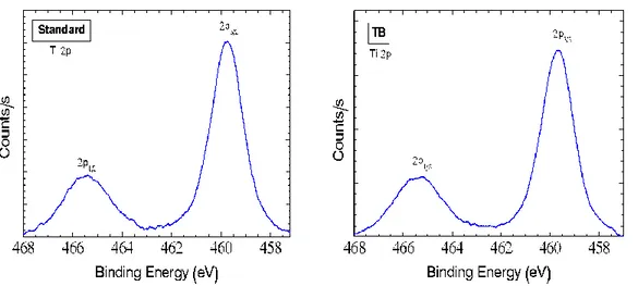 Fig 4.12 Spettro del Ti2p del campione controllo e del campione TB. 