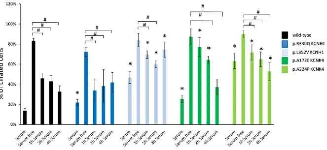 Figure 10. Mutations of KCNH1 and KCNK4 impair ciliogenesis. 