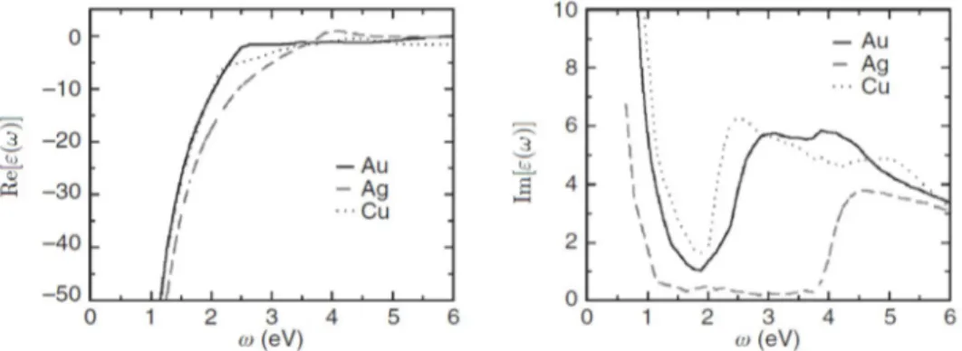Figure 1.1. Comparison of tabulated empirical dielectric functions for gold (Au), silver (Ag) and copper (Cu)