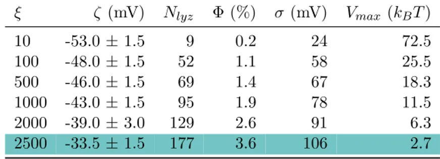 Table 2.2. Values of the parameters of the Velegol and Thwar interaction potential, calculated at varying the lysozyme-AuNPs molar ratio ξ for the 100 nm Lyz-AuNPs