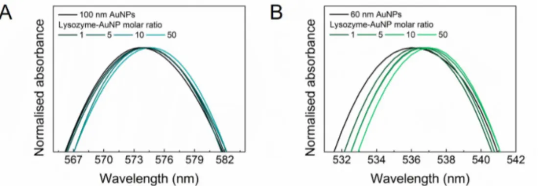 Figure 2.9. Zoom on normalised LSPR peaks obtained on samples prepared at low relative molar ratios using 100 nm (A) and 60 nm (B) AuNPs.