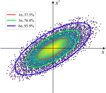 Figure 3.4. The beam is in the x-x’ phase space is described by Twiss parameters and