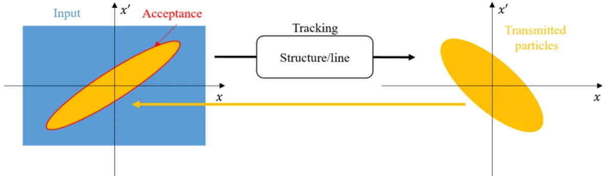 Figure 3.5. Schematic description of the method used for acceptance calculation.