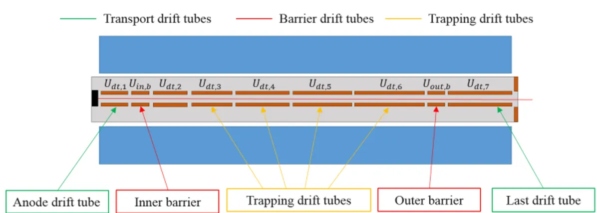 Figure 4.3. Schematic of the drift tube distribution along the ionization region of TwinEBIS.