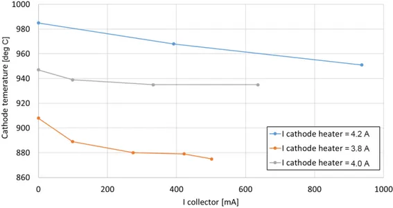 Figure 4.11. Cathode temperature as a function of the extracted electron current for