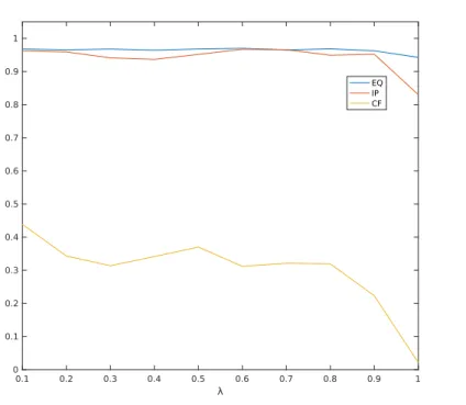 Figure 4.2: EQ, IP and CF average plots for different λ values