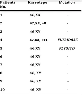 Table 1. Patient Characteristics Patients Karyotype Mutation No. 1 46,XX  -2 47,XX, +8  -3 46,XY  -4 47,XX, +11 FLT3ID835 5 46,XY FLT3ITD 6 46,XY  -7 46,XY  -8 46, XY  -9 46, XY  -10 46, XY 