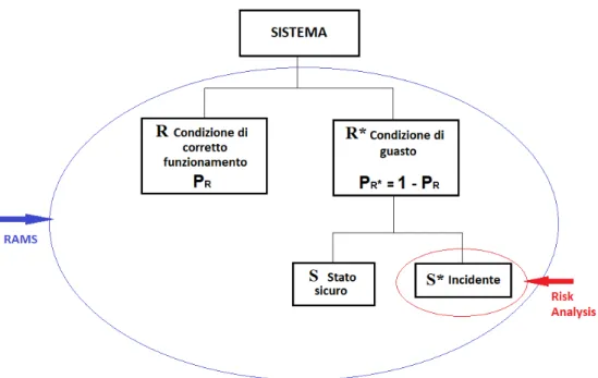 Figura 2.1: partizione logica dell’analisi di affidabilità e di sicurezza di un sistema 