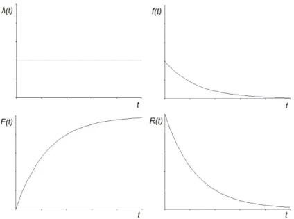 Figura 2.5: rappresentazione grafica delle funzioni relative alla distribuzione esponenziale negativa 