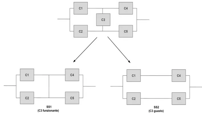 Figura 2.10: risoluzione dello schema bridge attraverso schemi equivalenti più semplici  