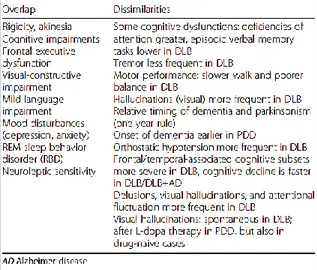 Table  1  shows  the  clinical  overlap  and  dissimilarities  between  dementia  with  Lewy  bodies  and 