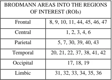 Table 2. Regions of interest (ROIs) used for the estimation of the cortical sources of the resting state 