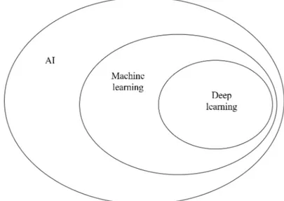 Figure 1.1: Artificial intelligence approaches