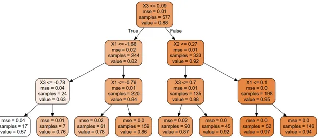 Figure 3.4: Example of regression tree with maximum depth=3