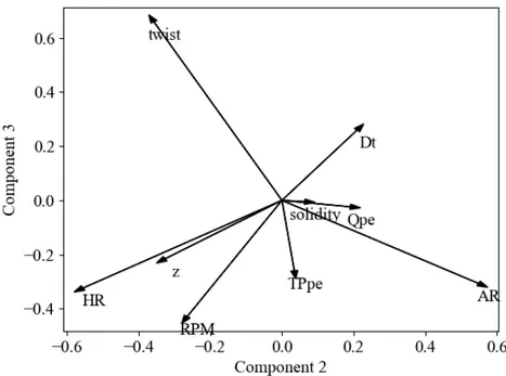 Figure 5.6: First and third component loading plot