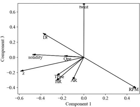 Figure 5.8: Second and third component loading plot