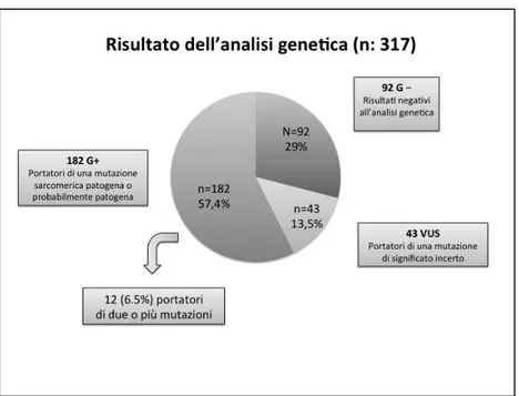 Figura 2. Risultato dell’analisi genetica. 