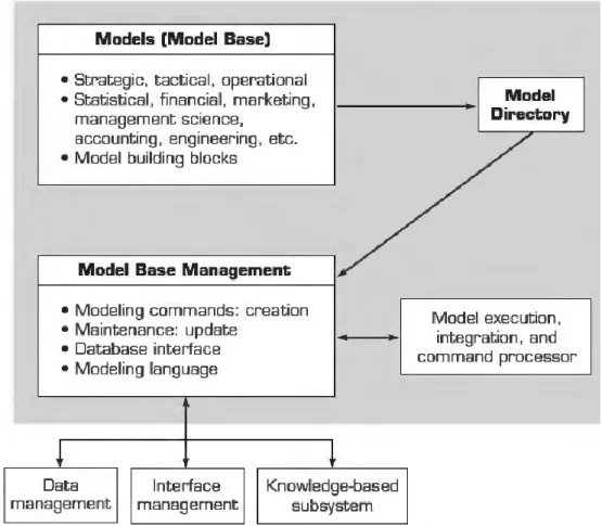 Figura 3 - Struttura del Model Base Management System (Sharda et al.,2015) Power (2002) propone di classificare i DSS in alcune grandi famiglie: 