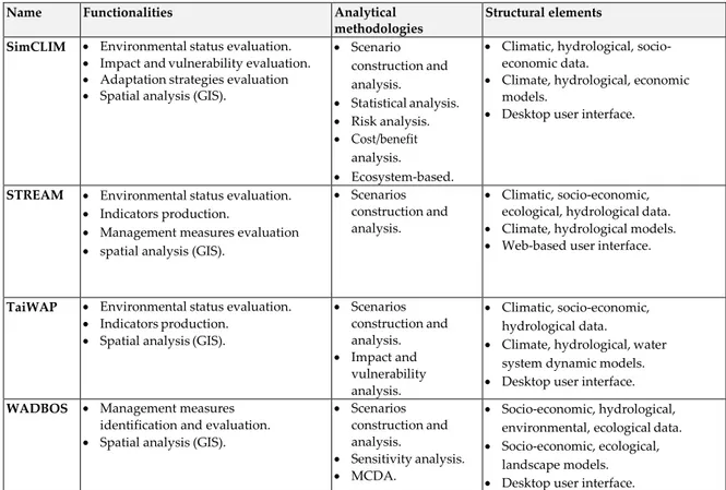 Tabella 6 - List of the examined DSS according to the applicability criteria. (+++, highly flexible; ++, flexible; +:  modertly to no-flexible) (Iyalomhe et al., 2013)