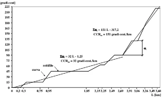 Figura 5 - Esempio di diagramma della somma progressiva delle deviazioni  angolari planimetriche 