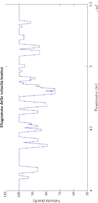 Figura 21 - Diagramma delle velocità della S.S.4 dalla progressiva 40+000 km alla  progressiva 55+000 km 