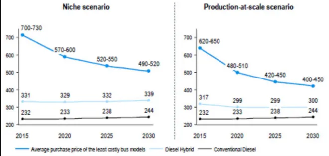 Figura 1.35: Purchase price development of standard FC buses-source Roland Berger 