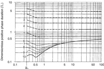 Figure 3.16: Sachs-scaled positive-phase duration for the TNO model by TNO (2005)