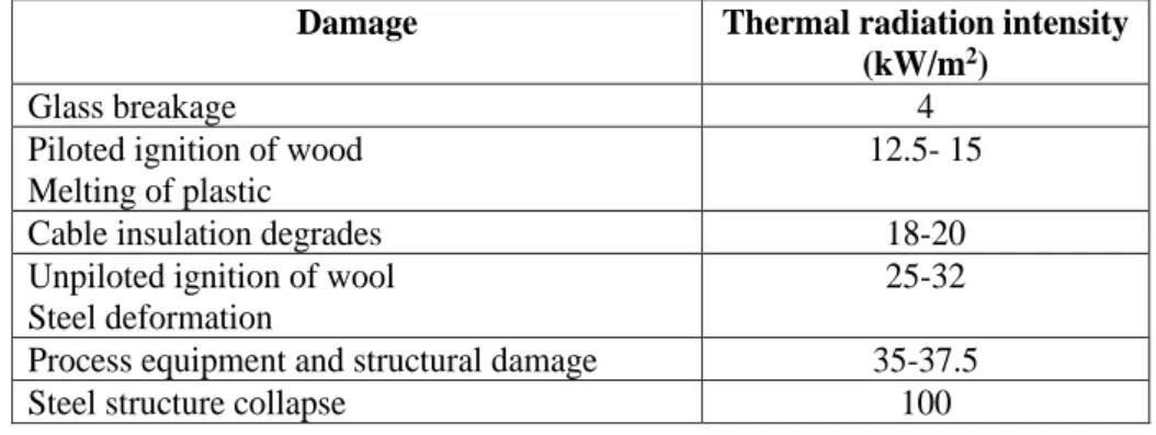 Table 3.17: Damage to structures and equipment for 30 min exposure to thermal radiation  