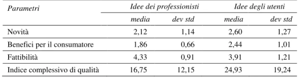 Tab. 4 - Confronto tra idee generate da professionisti e idee degli end user 