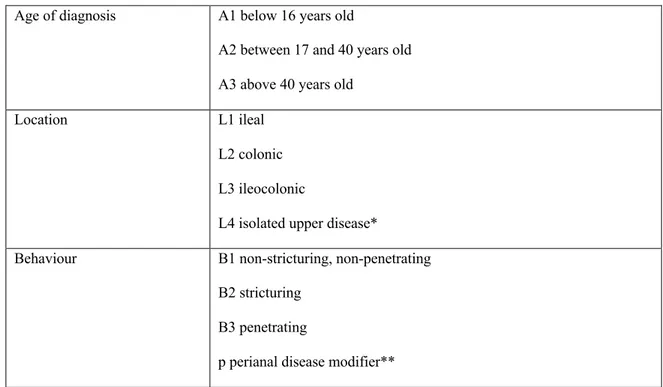 Table 3. Montreal classification for CD 