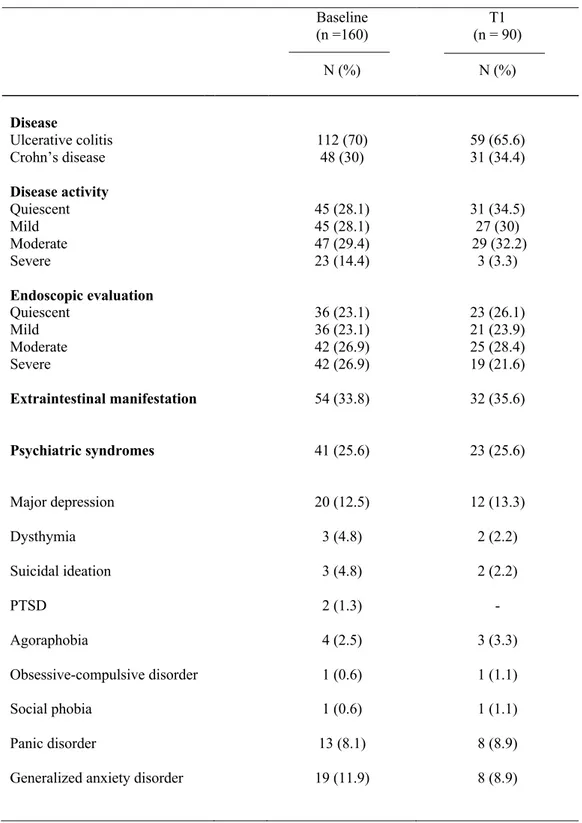 Table 1. Clinical characteristics of the sample at baseline and T1 (6 months).  Baseline   (n =160)  T1   (n = 90)   N (%)  N (%)  Disease  Ulcerative colitis                                  Crohn’s disease  Disease activity  Quiescent  Mild   Moderate  S