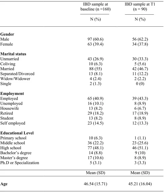 Table 2. Demographic characteristics of the sample at baseline and T1 (6 months).  IBD sample at 