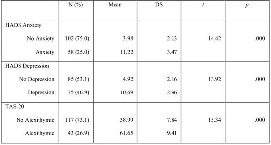 Table 4. Differences between mean scores of self-rating scales (categorial approach) at baseline
