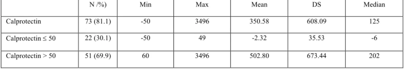 Table 6 shows means and standard deviations of inflammatory markers at follow-up. Less of  half of the sample had higher levels of general inflammation: 26 (34.2%) patients had a value  superior or equal to 15 (35.59±19.18) at ESR indices and 35 (48%) pati