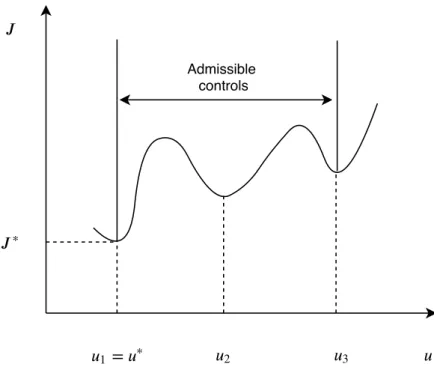 Figure 2.11. Representation of global minimum